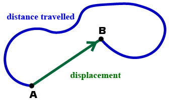 displacement vs distance